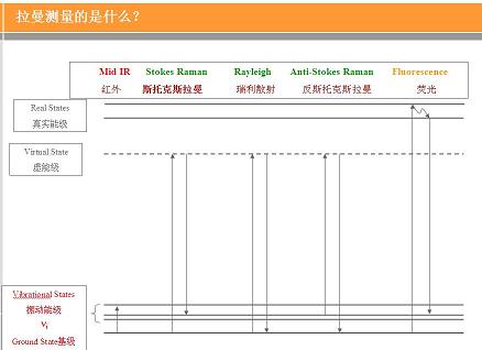 拉曼光谱原理图